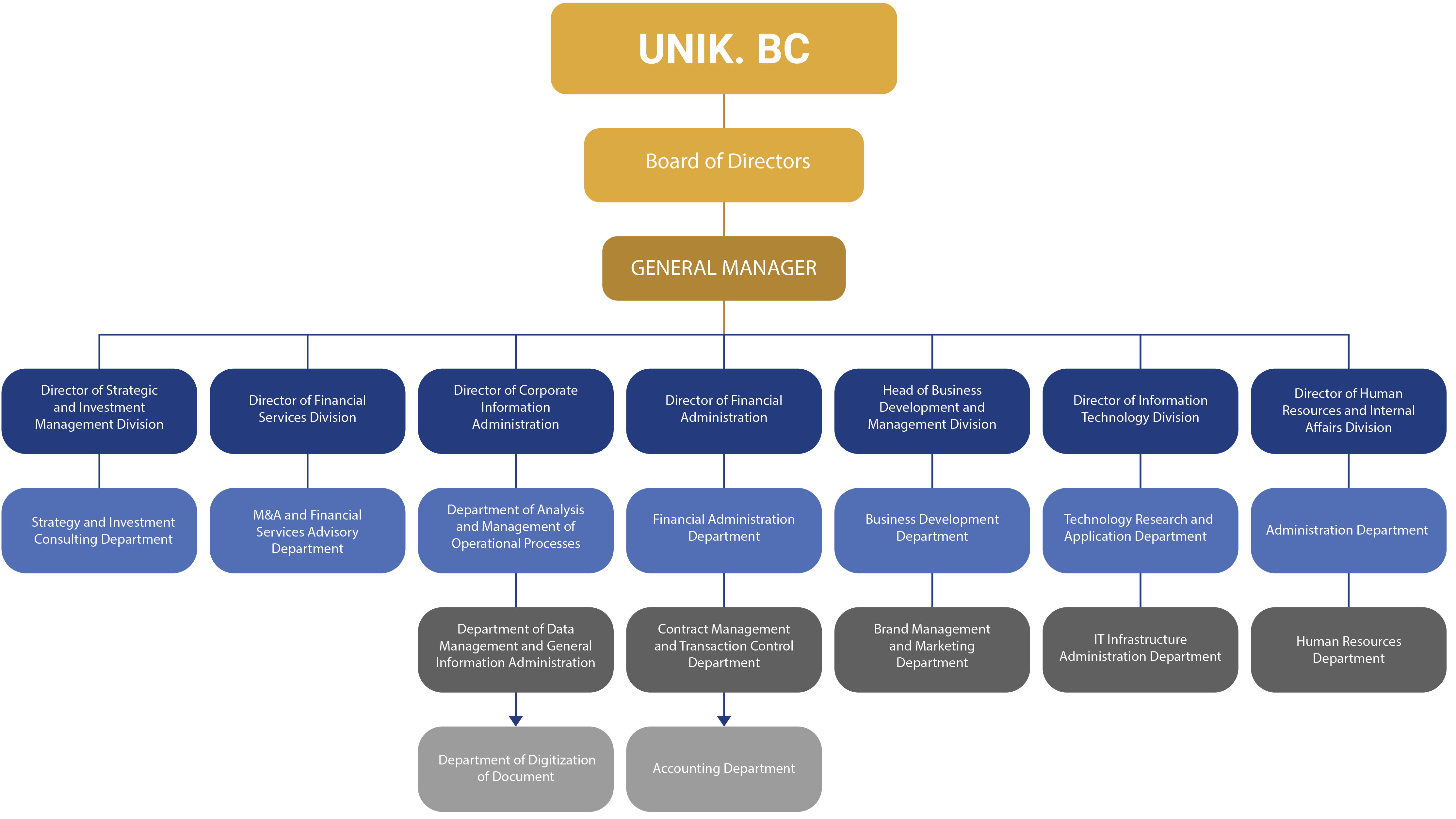 Organizational chart